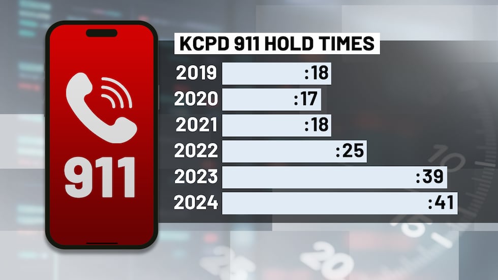 The average wait times for 911 calls in Kansas City over the last six years.