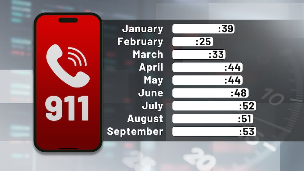 The average wait times for 911 calls in Kansas City for each month in 2024.